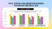카카오, 최고 성능 경량 멀티모달 언어모델 오픈소스 공개