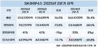 SK하이닉스, 최대 분기 실적 달성…매출 22조, 영업이익 9.2조