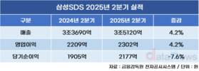 삼성SDS, 2분기 매출 3조5120억, 영업이익 2302억…4.2%↑