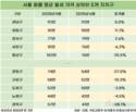 서울 내 원룸 월세 가장 낮은 곳은…강북구, 41만 원으로 최저