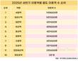 올해 상반기 이용객이 가장 많았던 철도역은?