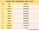 올해 상반기 이용객이 가장 많았던 철도역은?