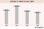 여름 휴가, 얼마 쓸까?