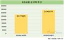 KB금융, 상반기 당기순익 3.4조…전년 대비 23.8%↑