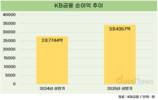 KB금융, 상반기 당기순익 3.4조…전년 대비 23.8%↑