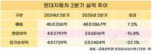 현대차, 2분기 매출 48.3조…전년 대비 7.3%↑