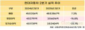 현대차, 2분기 매출 48.3조…전년 대비 7.3%↑