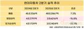 현대차, 2분기 매출 48.3조…전년 대비 7.3%↑