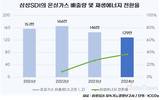 삼성SDI, ESG 모범생…온실가스 배출 2년 연속 감소
