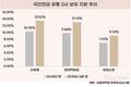 국민연금, 유통3사 지분 확대…소비 회복 베팅