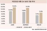 국민연금, 유통3사 지분 확대…소비 회복 베팅