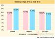 국민연금, 한미약품 지분율 12.28%…10대 제약사 중 최대