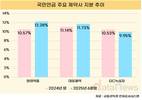 국민연금, 한미약품 지분율 12.28%…10대 제약사 중 최대