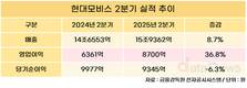 현대모비스, 2분기 영업이익 8700억… 전년 대비 36.8%↑