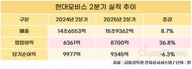 현대모비스, 2분기 영업이익 8700억… 전년 대비 36.8%↑