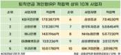 증권사, 개인형IRP서 약진…한투, 현물이전 이후 순위 상승