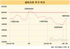 셀트리온, 올해 자사주 매입 벌써 8번째…주가는 미풍