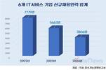 숨고르는 IT서비스, 2년 새 채용 51% 줄었다