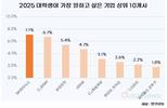 SK하닉, 삼성전자 제치고 대학생이 가장 일하고 싶은 기업 1위