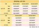 현대건설, 상반기 국내 수주 38%↑…도시정비 전략 강화