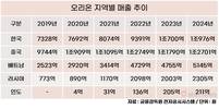 오리온, 국내외 생산능력 확대…5조 매출 목표 가속