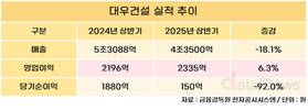 대우건설, 상반기 영업이익 2335억 원…전년 대비 6.3%↑