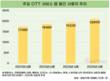 국내 OTT 사용자 2000만 명…넷플릭스 점유율이 40%