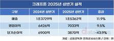 크래프톤, 상반기 역대 최대 매출 1조5362억 달성