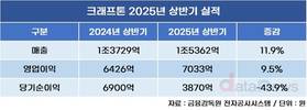 크래프톤, 상반기 역대 최대 매출 1조5362억 달성