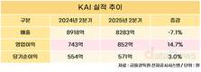KAI, 2분기 영업이익 852억...전년 동기 대비 14.7%↑