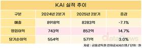 KAI, 2분기 영업이익 852억...전년 동기 대비 14.7%↑