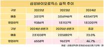 삼성바이오, 5공장 가동으로 실적 ‘껑충’…생산능력 55%↑