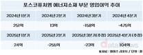 포스코퓨처엠, 하반기 에너지소재에 햇볕 든다…비중국산 수혜↑