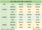 IBK기업은행, 20대 직원 가장 적었다