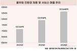 풀무원, 친환경 제품 매출만 1조2648억 원…성장 지속