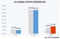 디스플레이 업계 고령화…50대 비중 20% 돌파