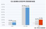 디스플레이 업계 고령화…50대 비중 20% 돌파