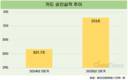2분기 카드 승인액, 전년 대비 3.7%↑…소비심리 회복세 관측