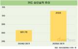 2분기 카드 승인액, 전년 대비 3.7%↑…소비심리 회복세 관측