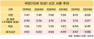 수면·일·학습시간 모두 줄었는데…여가시간 늘었다
