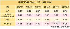수면·일·학습시간 모두 줄었는데…여가시간 늘었다