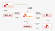 SK이노베이션, 자회사 SK온-SK엔무브 합병 및 자본확충 결의