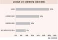 암, 사망원인 1위…전체 사망자 3명 중 1명 꼴