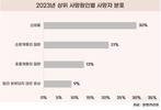 암, 사망원인 1위…전체 사망자 3명 중 1명 꼴
