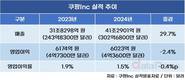 쿠팡, 클라우드 시장 참전 첫발부터 삐끗