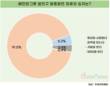 혼밥할 때 10명 중 9명은 영상 시청한다