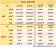 KCC, 실리콘·도료 쌍끌이 성장…건자재 하락세 상쇄