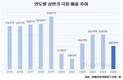 히트작 부족에 극장 매출 회복세 끊겼다