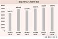 역직구 3분기 연속 늘어…중국·일본·미국 순으로 거래액 많아