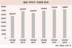 역직구 3분기 연속 늘어…중국·일본·미국 순으로 거래액 많아